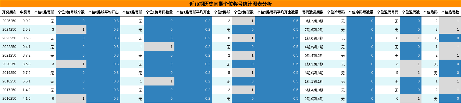 近10期历史同期个位奖号统计图表分析