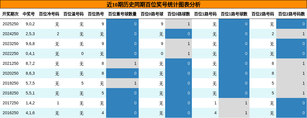 近10期历史同期百位奖号统计图表分析