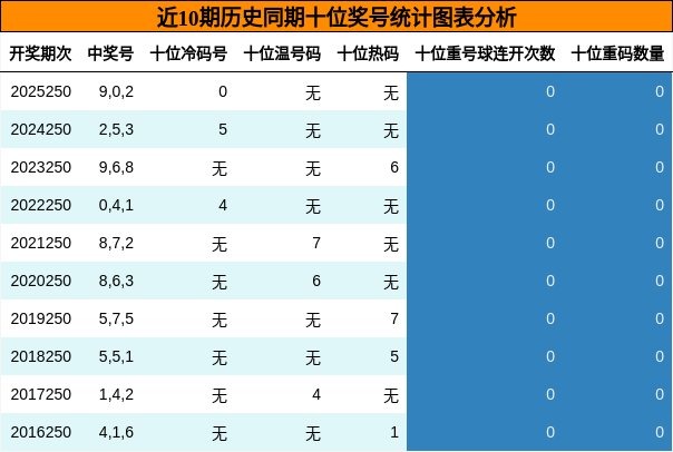 近10期历史同期十位奖号统计图表分析