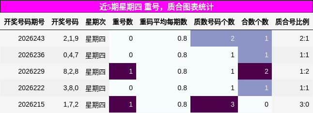 近5期星期四 重号,质合图表统计