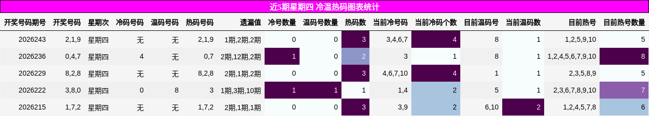 近5期星期四 冷温热码图表统计