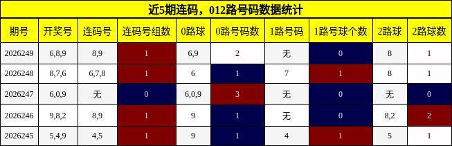 连码分析，012路号码分析