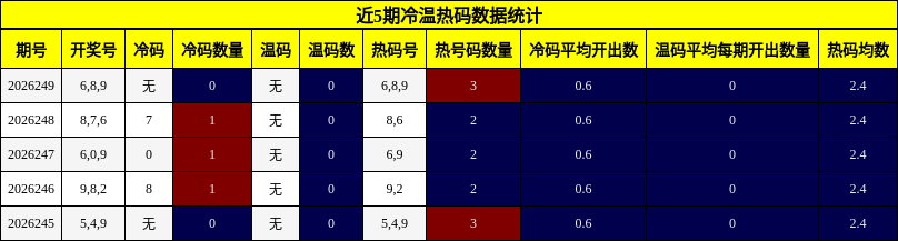 冷温热码分析