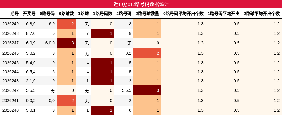 近10期012路号码数据统计