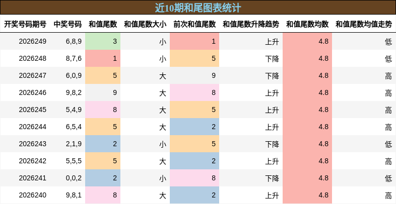和尾分析