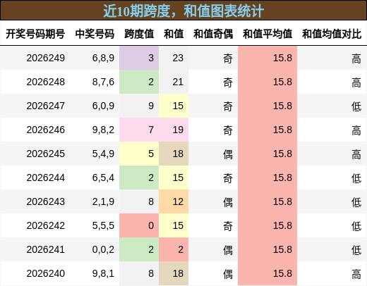 跨度分析,和值分析