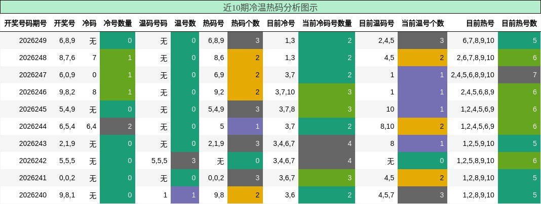 冷温热码分析