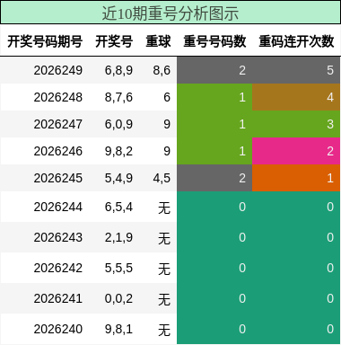 重号分析