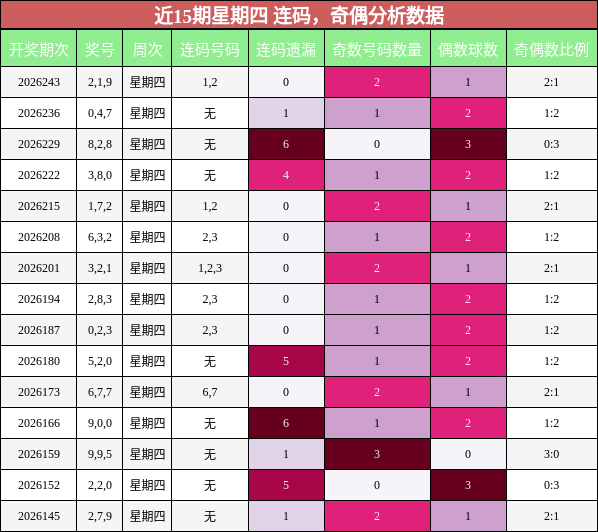 连码分析,奇偶分析