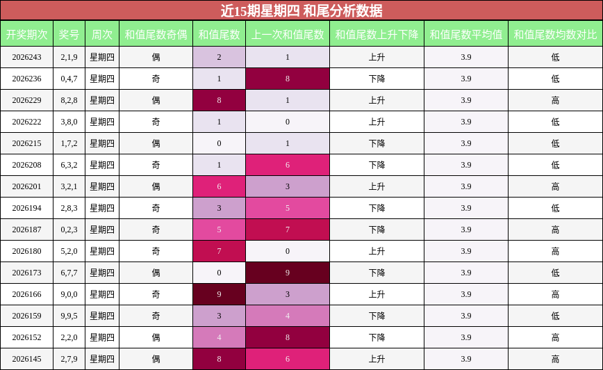 和尾分析