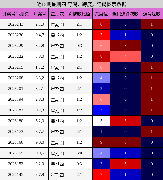 近15期星期四 奇偶，跨度，连码图示数据