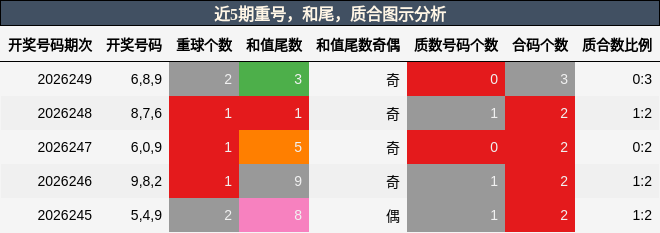 重号分析,和尾分析,质合分析