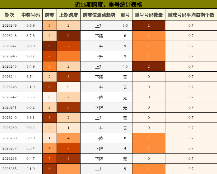 跨度分析,重号分析