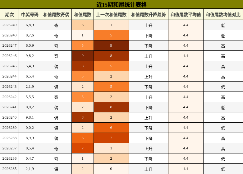 和尾分析