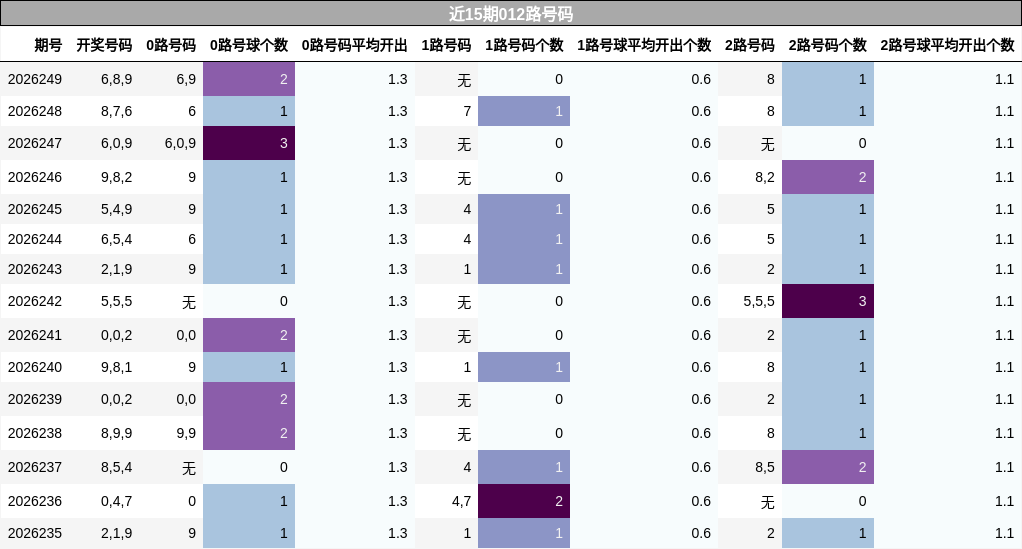 近15期012路号码