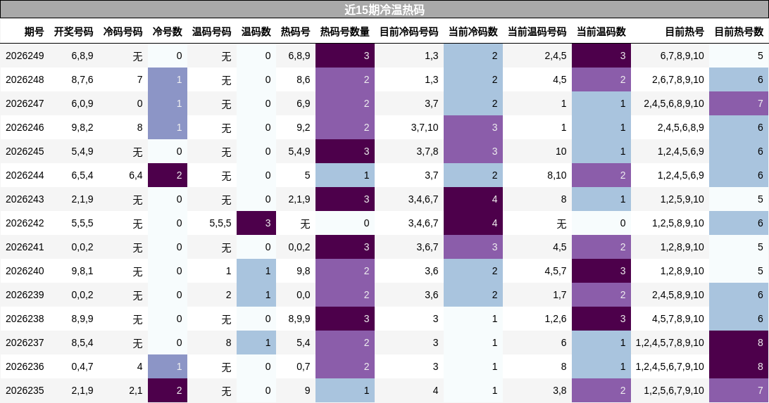 近15期冷温热码