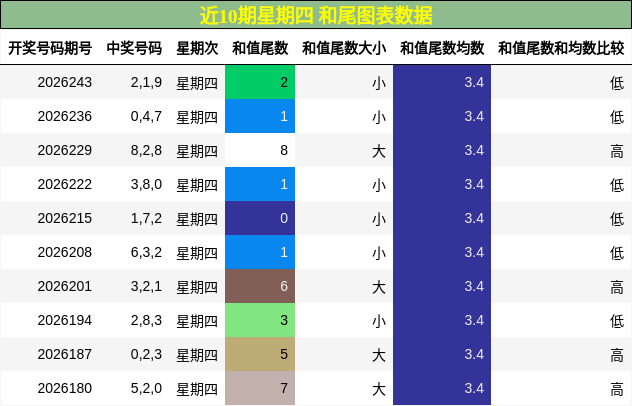 和尾分析