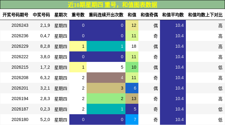 重号分析,和值分析