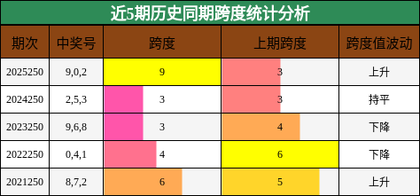 近5期历史同期跨度统计分析