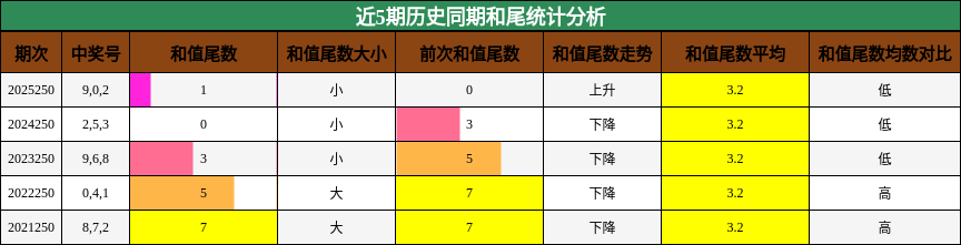 近5期历史同期和尾统计分析
