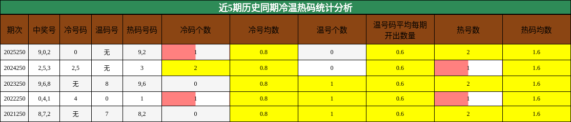 近5期历史同期冷温热码统计分析