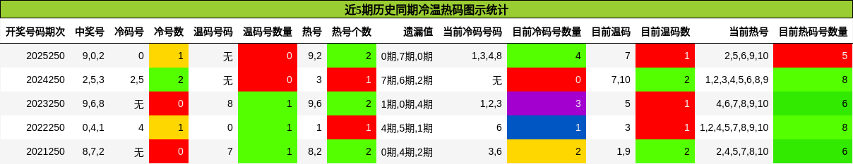 近5期历史同期冷温热码图示统计