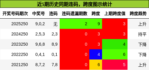近5期历史同期连码,跨度图示统计