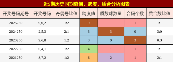 奇偶分析,跨度分析,质合分析