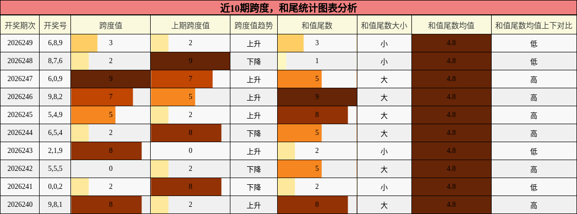跨度分析，和尾分析