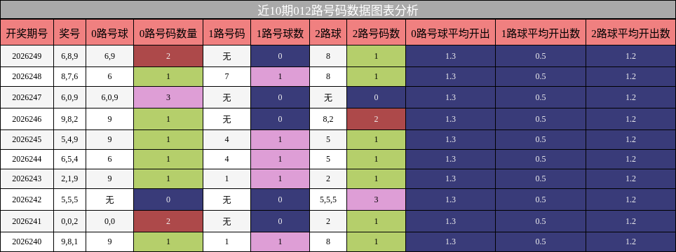 012路号码分析