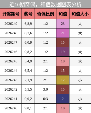 奇偶分析,和值分析