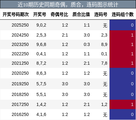 奇偶分析，质合分析，连码分析