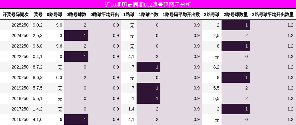 近10期历史同期012路号码图示分析