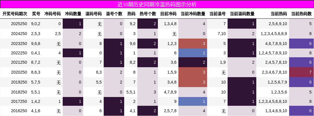 近10期历史同期冷温热码图示分析