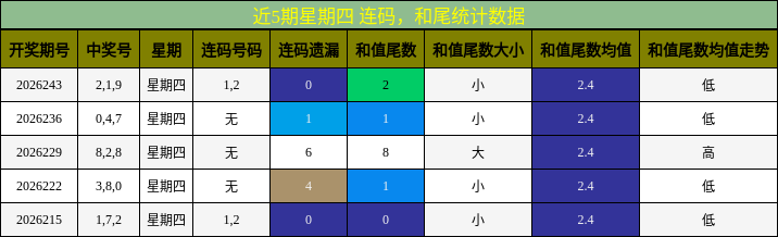连码分析，和尾分析