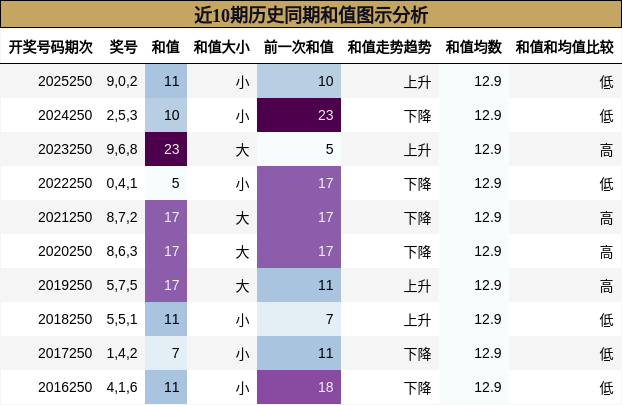 近10期历史同期和值图示分析