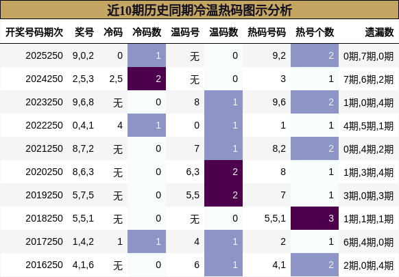 近10期历史同期冷温热码图示分析