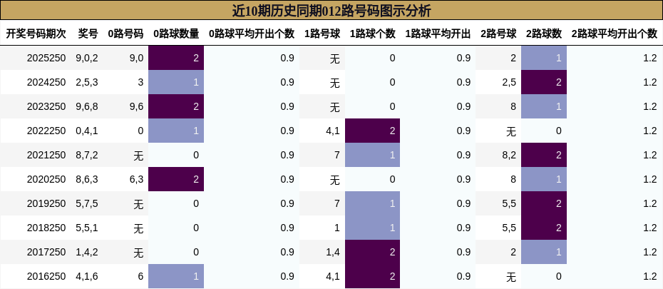 近10期历史同期012路号码图示分析