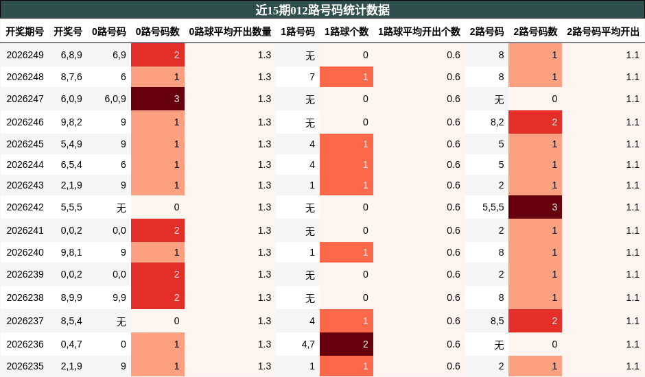 012路号码分析