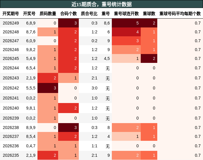 质合分析，重号分析