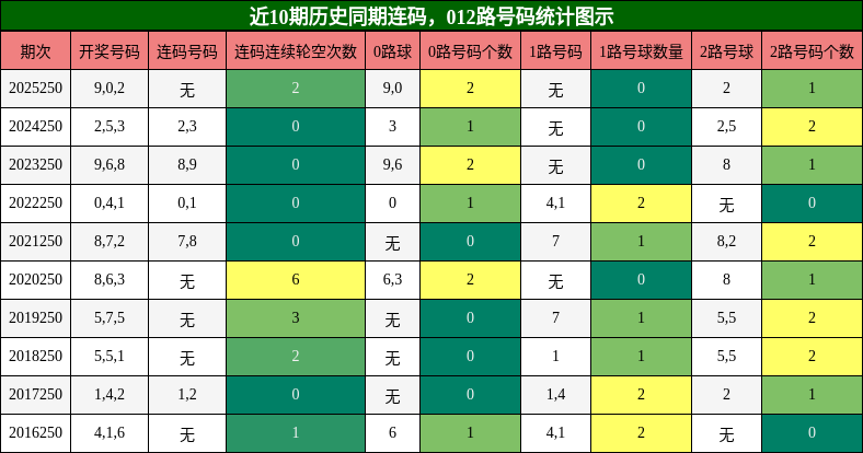 连码分析,012路号码分析