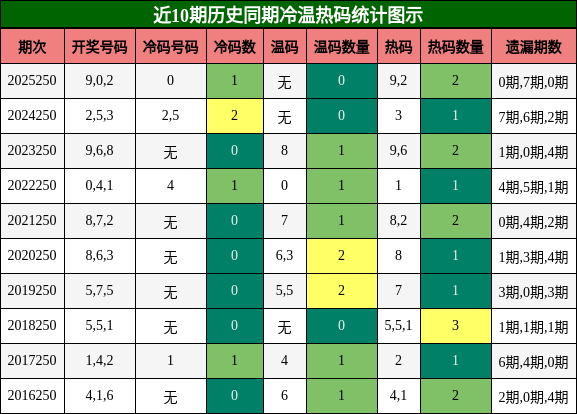 冷温热码分析