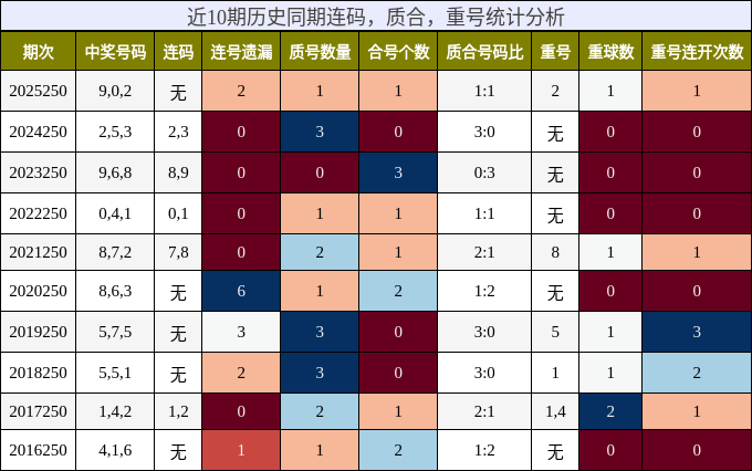 连码分析，质合分析，重号分析