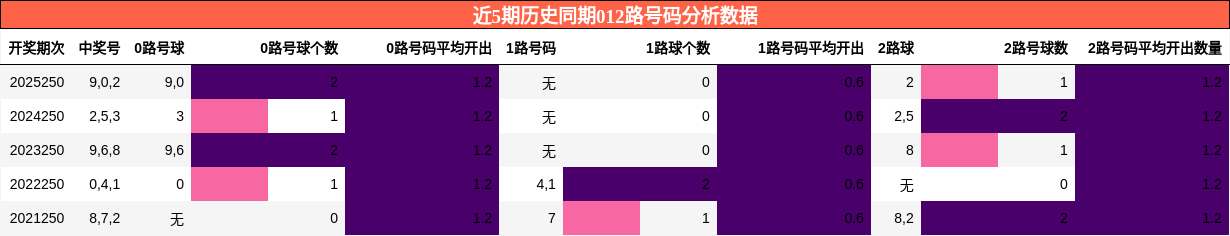 012路号码分析
