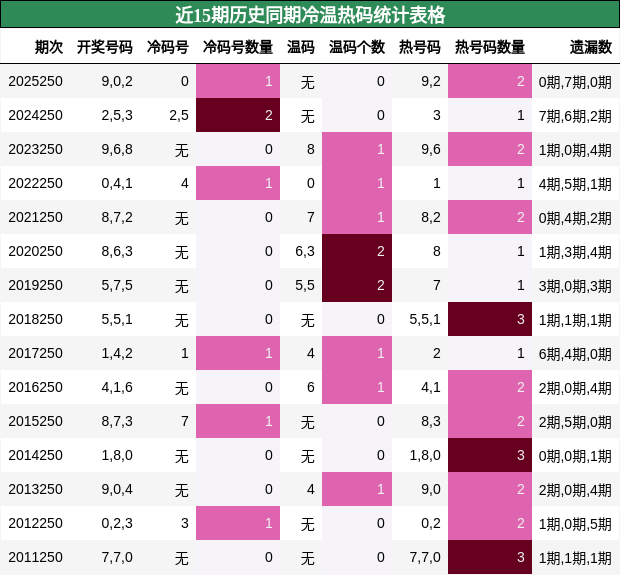 冷温热码分析