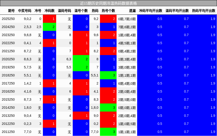 冷温热码分析