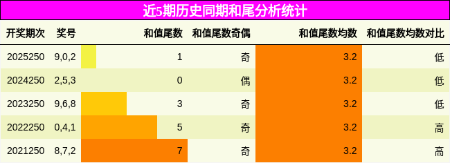 和尾分析