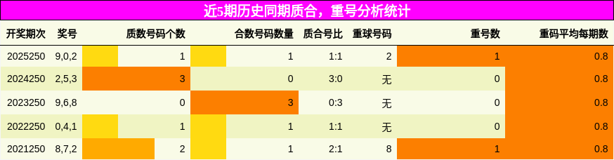 质合分析,重号分析
