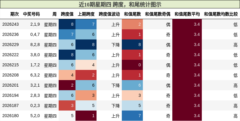 跨度分析,和尾分析