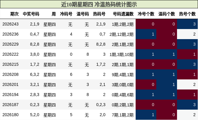 冷温热码分析